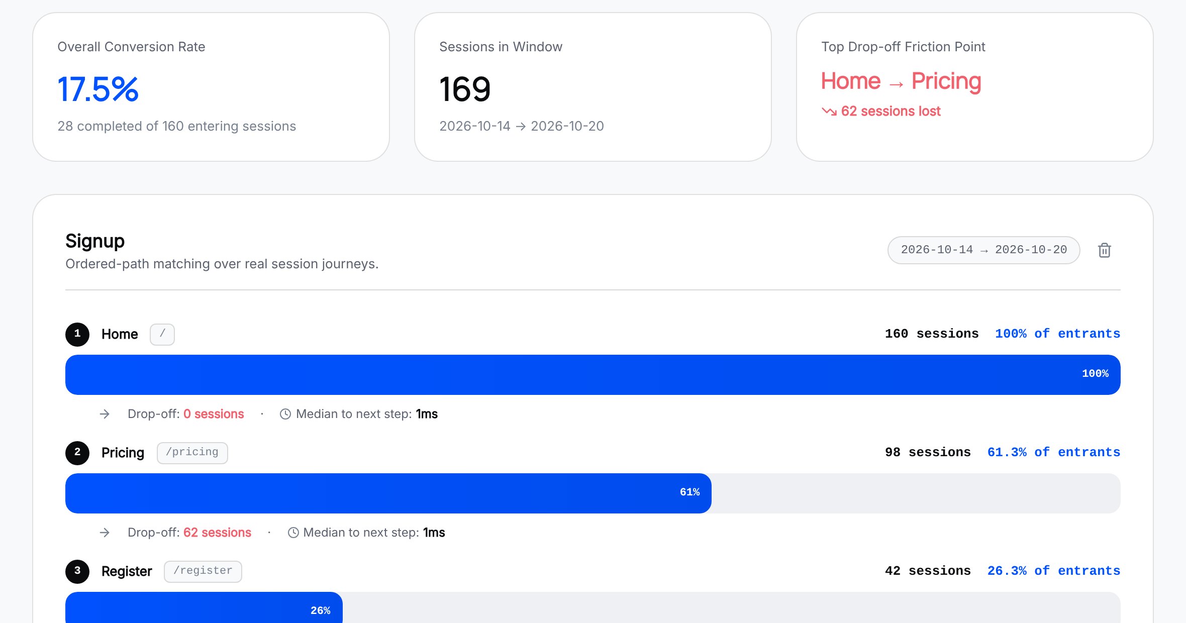 The Funnels page showing a four-step signup funnel with conversion and drop-off per step.